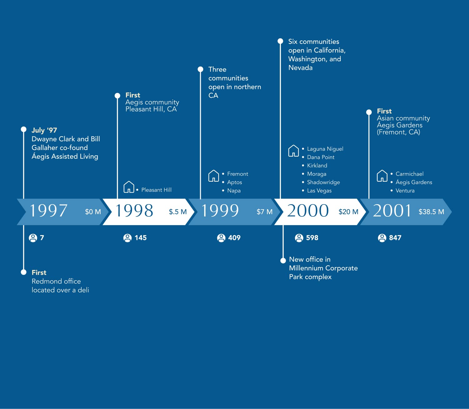 A timeline of Aegis Living’s history from 1997 to 2001