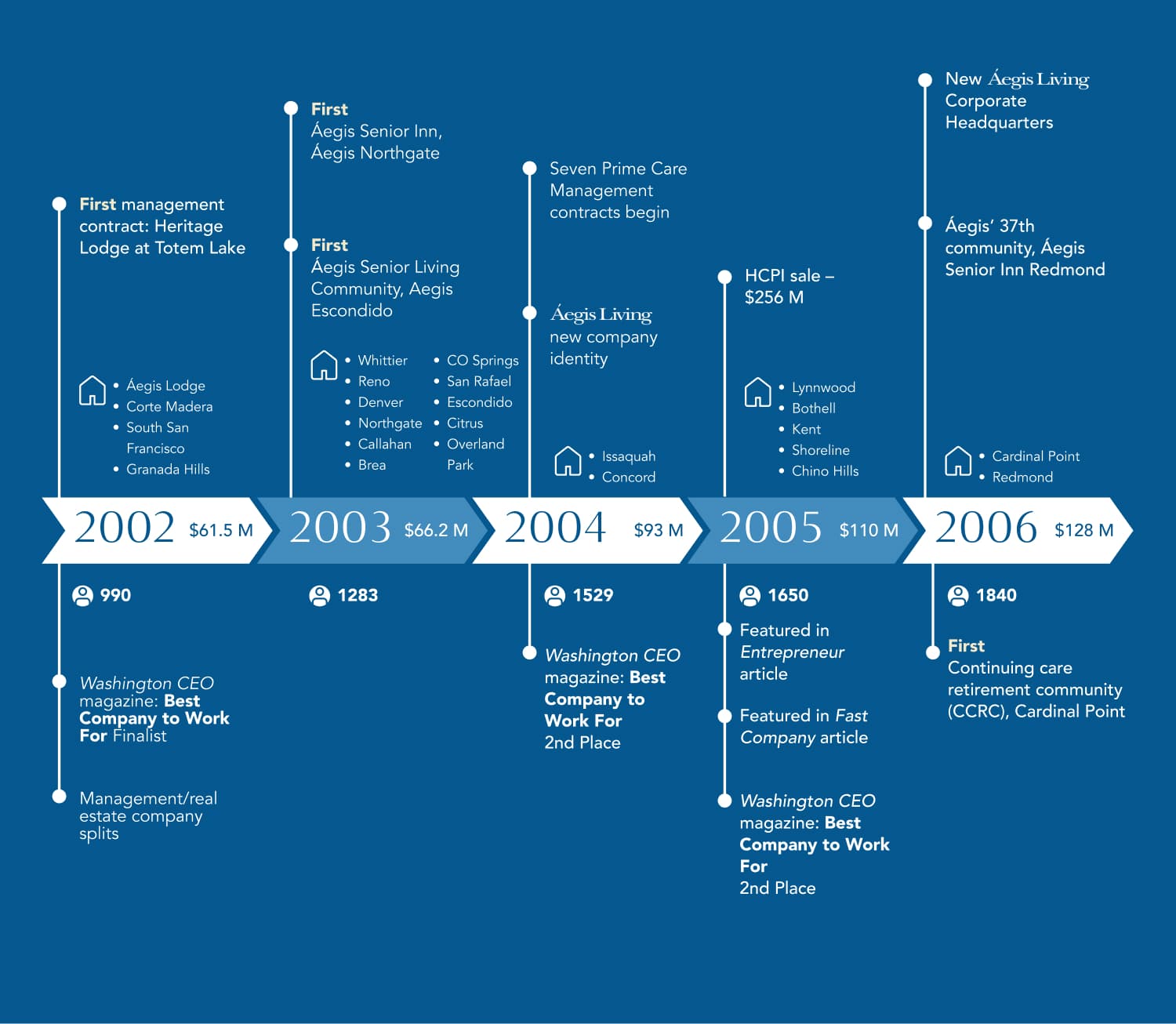 A timeline of Aegis Living’s history from 2002–2006