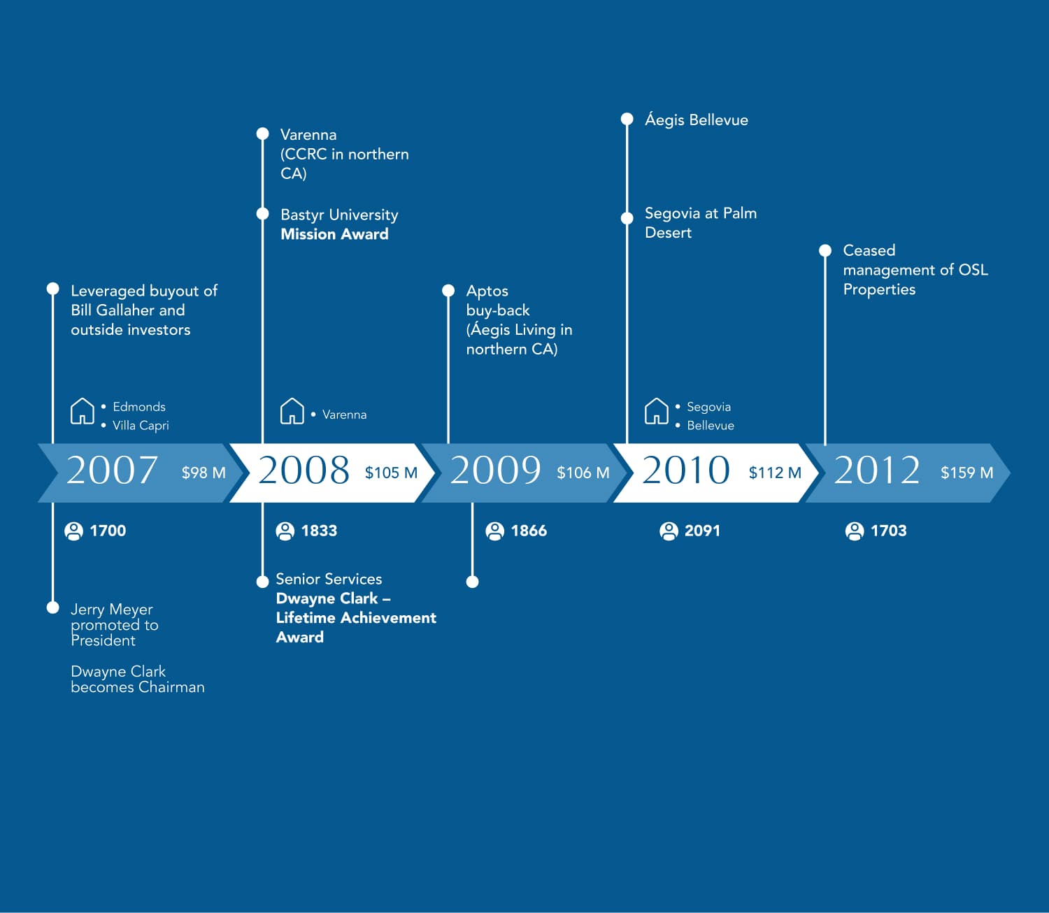 A timeline of Aegis Living’s history from 2007–2012