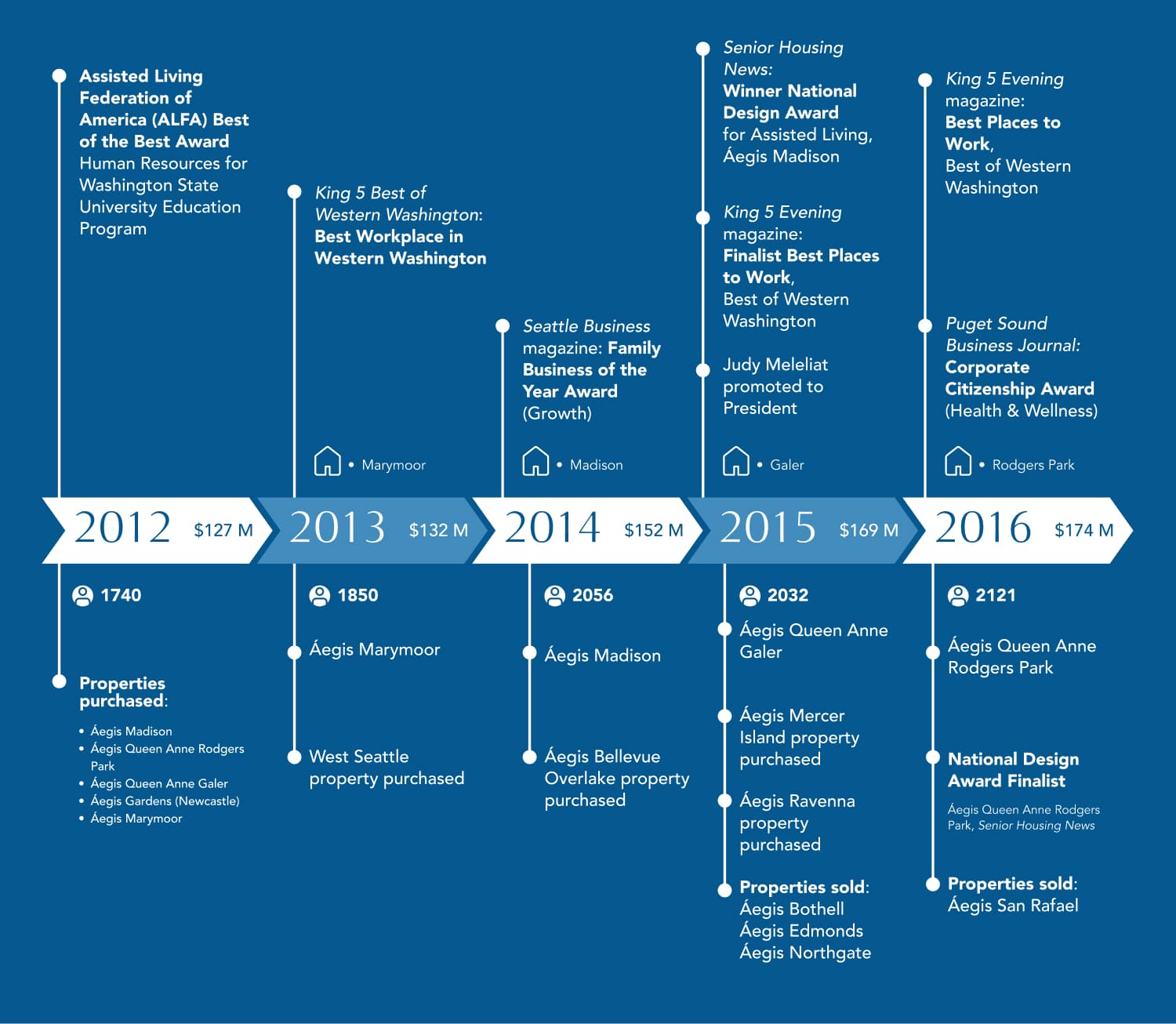 A timeline of Aegis Living’s history from 2012–2016