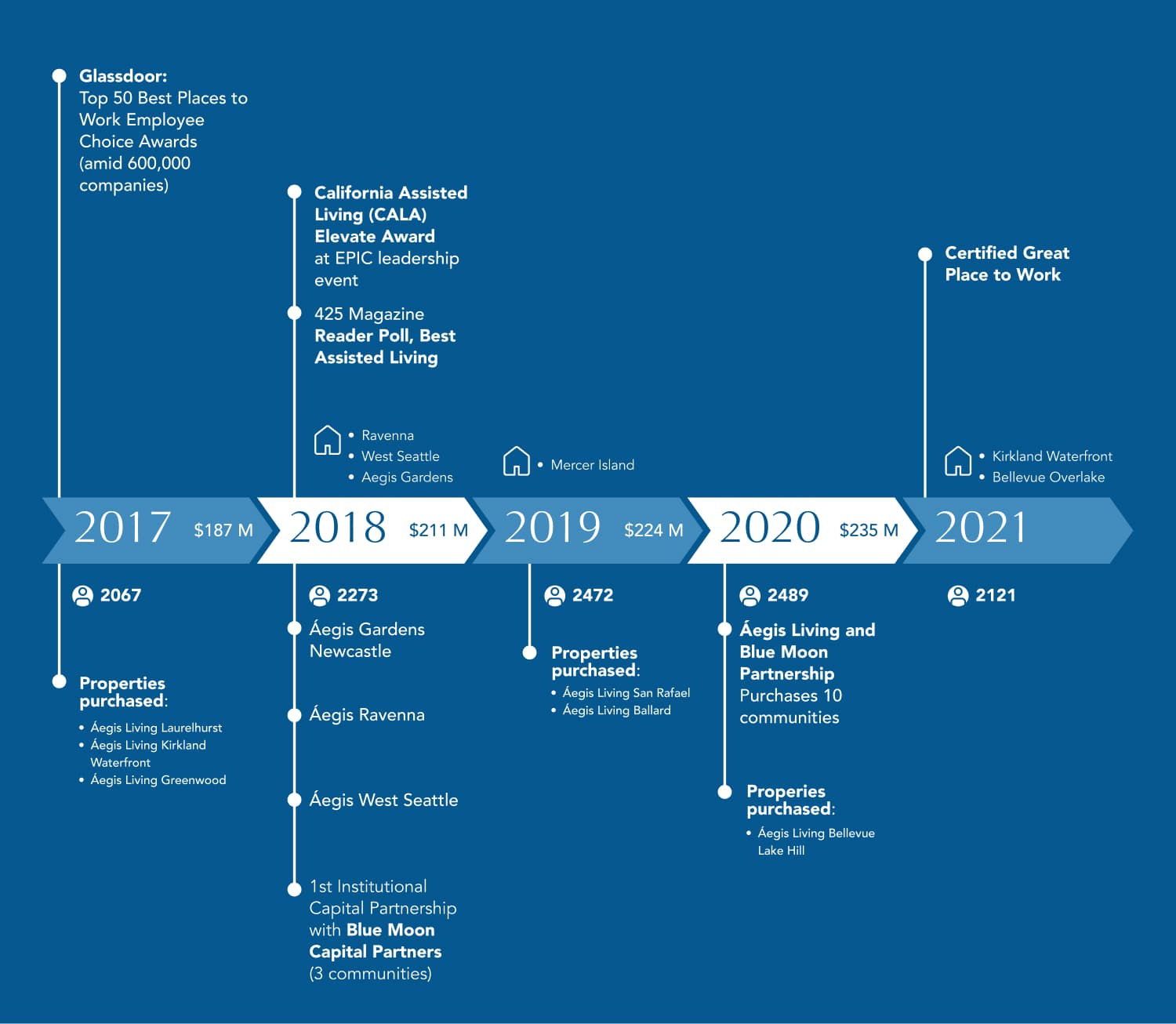 A timeline of Aegis Living’s history from 2017–2021