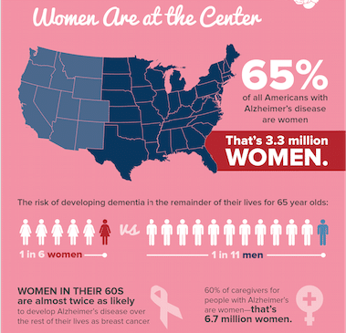 infographics of women's stats with alzheimer's